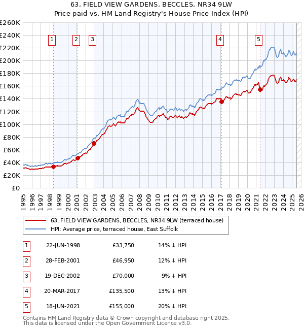 63, FIELD VIEW GARDENS, BECCLES, NR34 9LW: Price paid vs HM Land Registry's House Price Index