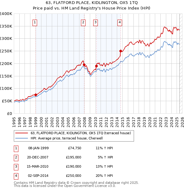 63, FLATFORD PLACE, KIDLINGTON, OX5 1TQ: Price paid vs HM Land Registry's House Price Index