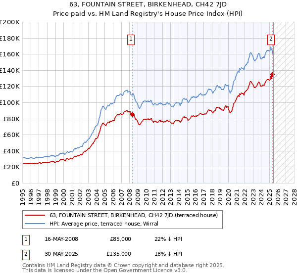 63, FOUNTAIN STREET, BIRKENHEAD, CH42 7JD: Price paid vs HM Land Registry's House Price Index
