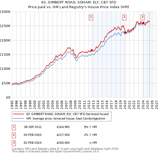 63, GIMBERT ROAD, SOHAM, ELY, CB7 5FD: Price paid vs HM Land Registry's House Price Index