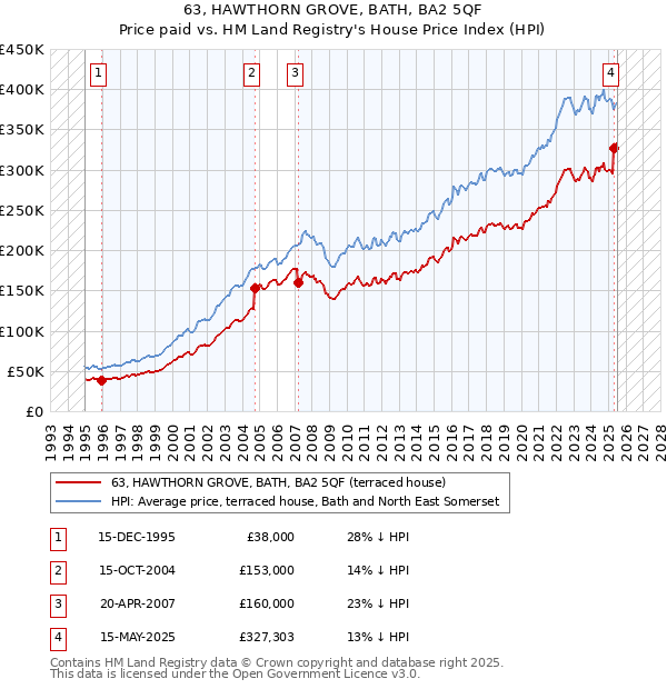 63, HAWTHORN GROVE, BATH, BA2 5QF: Price paid vs HM Land Registry's House Price Index
