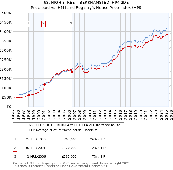 63, HIGH STREET, BERKHAMSTED, HP4 2DE: Price paid vs HM Land Registry's House Price Index