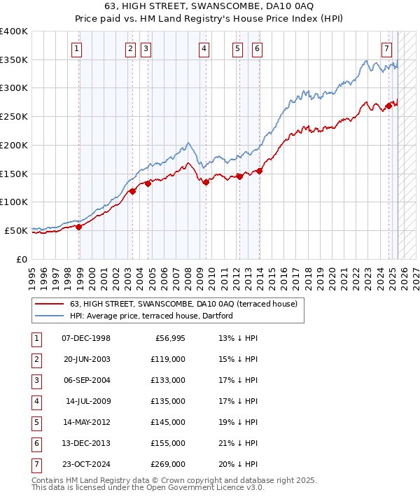 63, HIGH STREET, SWANSCOMBE, DA10 0AQ: Price paid vs HM Land Registry's House Price Index