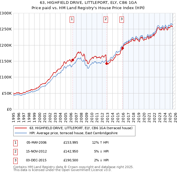 63, HIGHFIELD DRIVE, LITTLEPORT, ELY, CB6 1GA: Price paid vs HM Land Registry's House Price Index