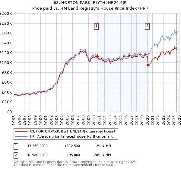 63, HORTON PARK, BLYTH, NE24 4JR: Price paid vs HM Land Registry's House Price Index