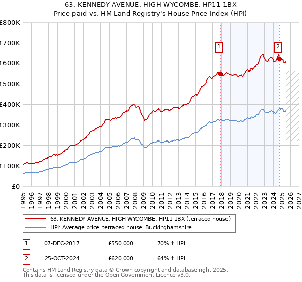 63, KENNEDY AVENUE, HIGH WYCOMBE, HP11 1BX: Price paid vs HM Land Registry's House Price Index