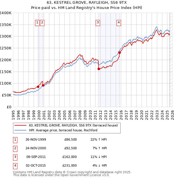 63, KESTREL GROVE, RAYLEIGH, SS6 9TX: Price paid vs HM Land Registry's House Price Index