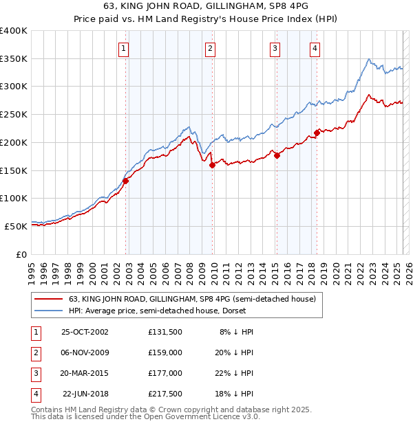63, KING JOHN ROAD, GILLINGHAM, SP8 4PG: Price paid vs HM Land Registry's House Price Index