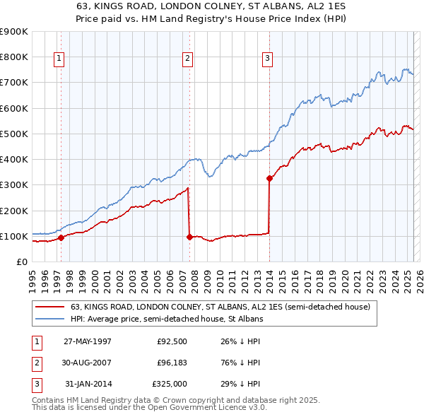 63, KINGS ROAD, LONDON COLNEY, ST ALBANS, AL2 1ES: Price paid vs HM Land Registry's House Price Index