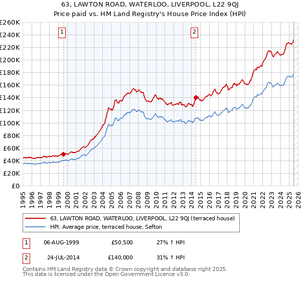 63, LAWTON ROAD, WATERLOO, LIVERPOOL, L22 9QJ: Price paid vs HM Land Registry's House Price Index