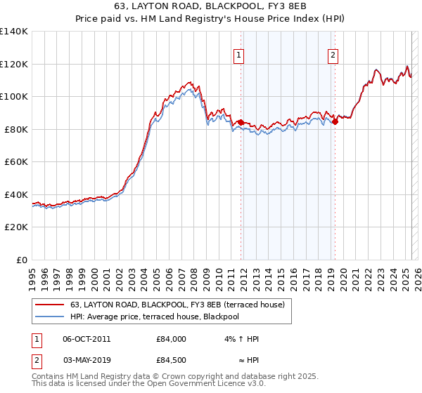 63, LAYTON ROAD, BLACKPOOL, FY3 8EB: Price paid vs HM Land Registry's House Price Index