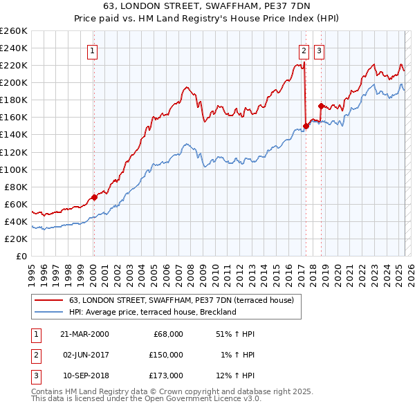 63, LONDON STREET, SWAFFHAM, PE37 7DN: Price paid vs HM Land Registry's House Price Index