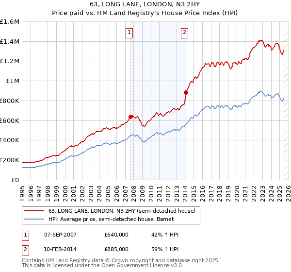 63, LONG LANE, LONDON, N3 2HY: Price paid vs HM Land Registry's House Price Index