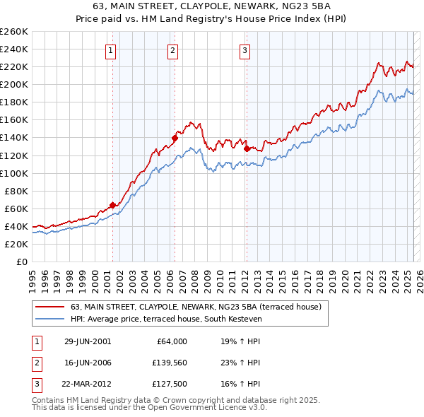 63, MAIN STREET, CLAYPOLE, NEWARK, NG23 5BA: Price paid vs HM Land Registry's House Price Index