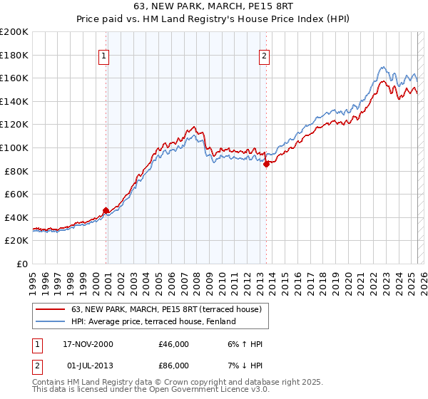 63, NEW PARK, MARCH, PE15 8RT: Price paid vs HM Land Registry's House Price Index