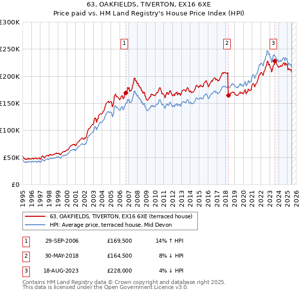 63, OAKFIELDS, TIVERTON, EX16 6XE: Price paid vs HM Land Registry's House Price Index