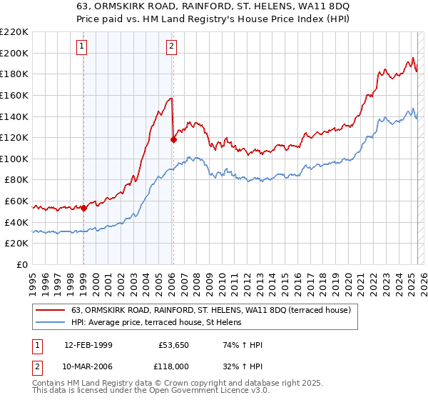 63, ORMSKIRK ROAD, RAINFORD, ST. HELENS, WA11 8DQ: Price paid vs HM Land Registry's House Price Index