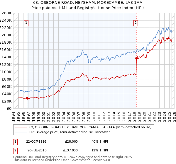63, OSBORNE ROAD, HEYSHAM, MORECAMBE, LA3 1AA: Price paid vs HM Land Registry's House Price Index