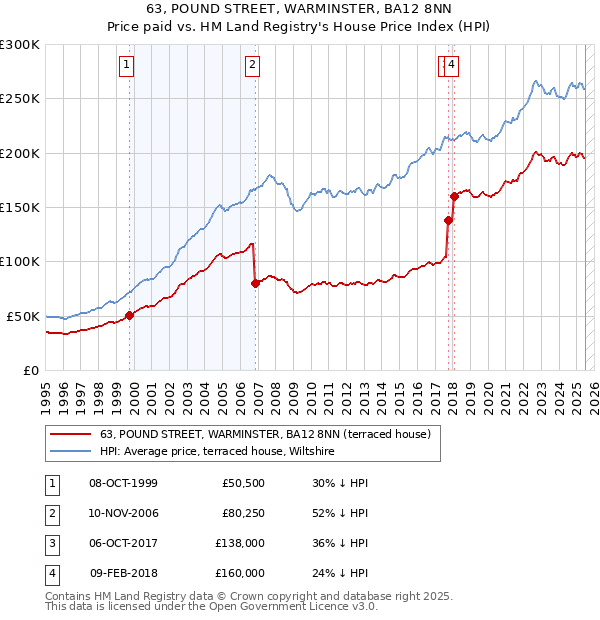 63, POUND STREET, WARMINSTER, BA12 8NN: Price paid vs HM Land Registry's House Price Index