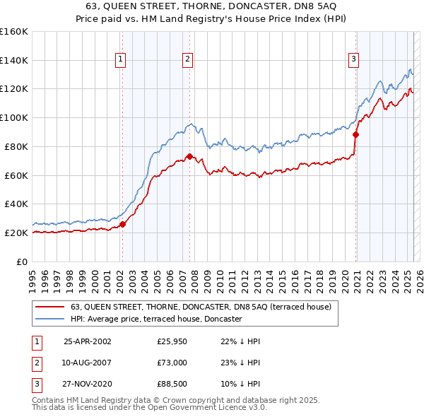 63, QUEEN STREET, THORNE, DONCASTER, DN8 5AQ: Price paid vs HM Land Registry's House Price Index