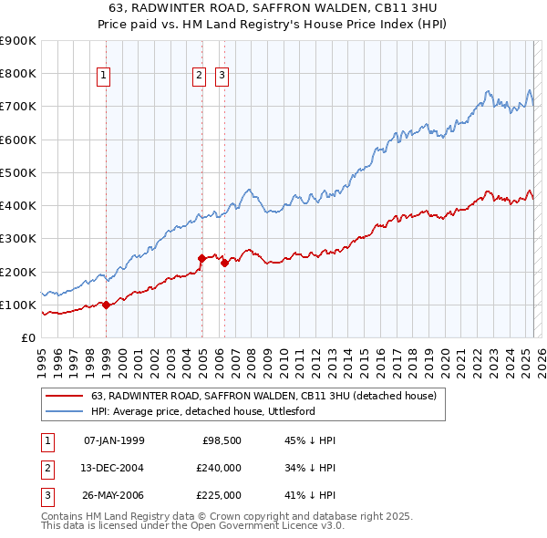 63, RADWINTER ROAD, SAFFRON WALDEN, CB11 3HU: Price paid vs HM Land Registry's House Price Index