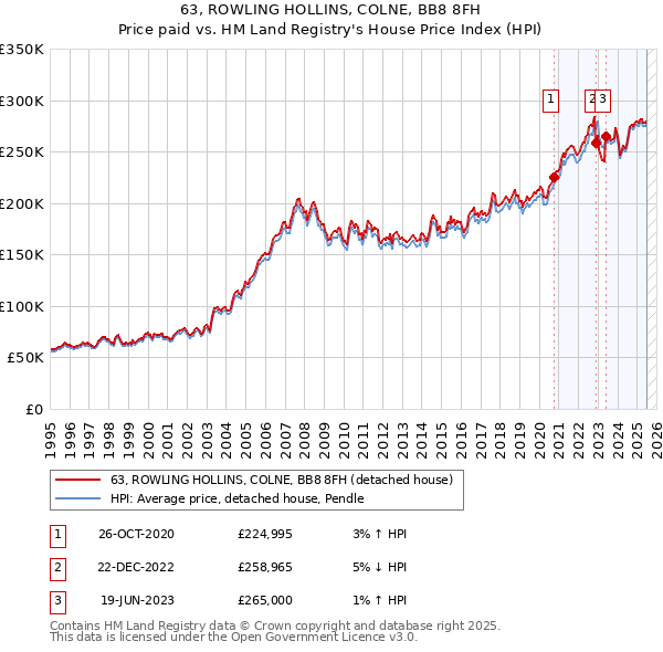 63, ROWLING HOLLINS, COLNE, BB8 8FH: Price paid vs HM Land Registry's House Price Index