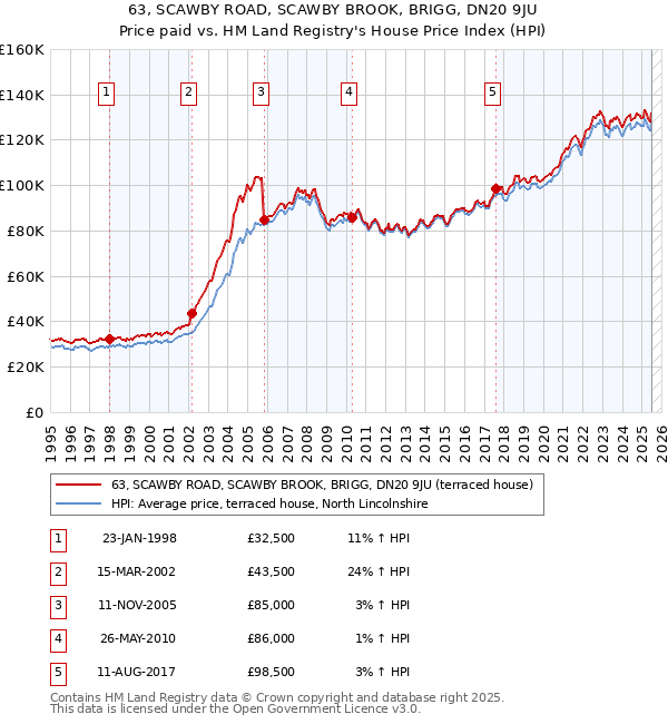 63, SCAWBY ROAD, SCAWBY BROOK, BRIGG, DN20 9JU: Price paid vs HM Land Registry's House Price Index