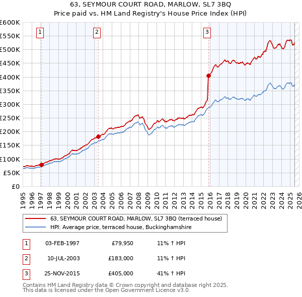 63, SEYMOUR COURT ROAD, MARLOW, SL7 3BQ: Price paid vs HM Land Registry's House Price Index