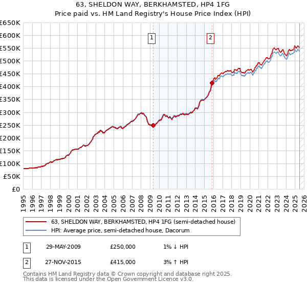 63, SHELDON WAY, BERKHAMSTED, HP4 1FG: Price paid vs HM Land Registry's House Price Index
