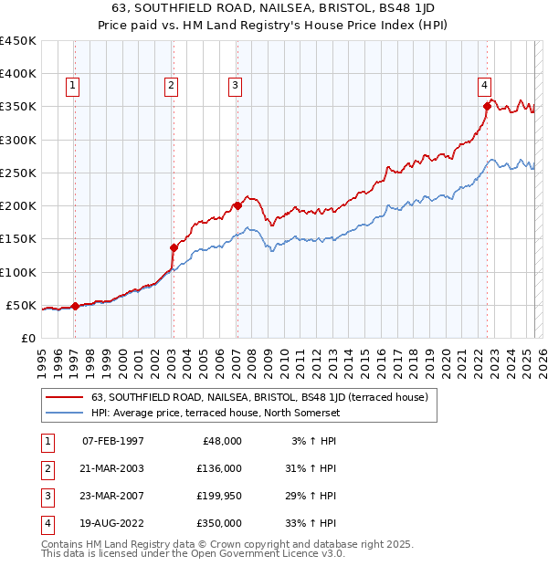63, SOUTHFIELD ROAD, NAILSEA, BRISTOL, BS48 1JD: Price paid vs HM Land Registry's House Price Index