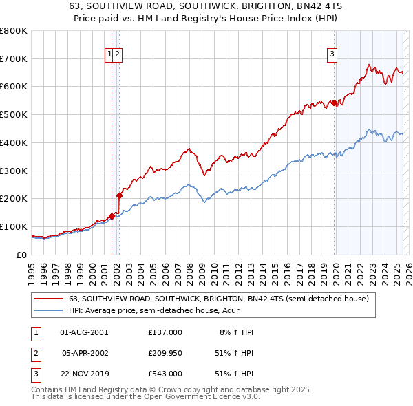 63, SOUTHVIEW ROAD, SOUTHWICK, BRIGHTON, BN42 4TS: Price paid vs HM Land Registry's House Price Index