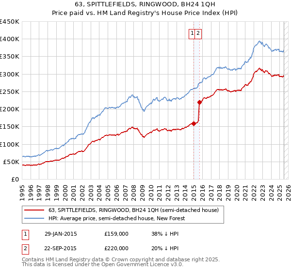 63, SPITTLEFIELDS, RINGWOOD, BH24 1QH: Price paid vs HM Land Registry's House Price Index