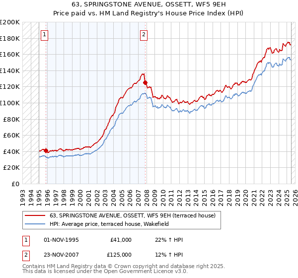63, SPRINGSTONE AVENUE, OSSETT, WF5 9EH: Price paid vs HM Land Registry's House Price Index