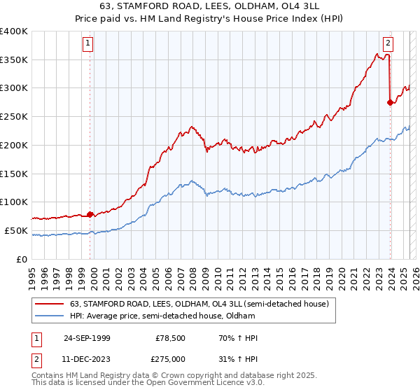 63, STAMFORD ROAD, LEES, OLDHAM, OL4 3LL: Price paid vs HM Land Registry's House Price Index