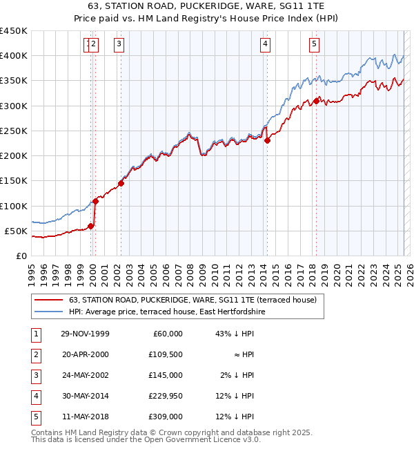 63, STATION ROAD, PUCKERIDGE, WARE, SG11 1TE: Price paid vs HM Land Registry's House Price Index