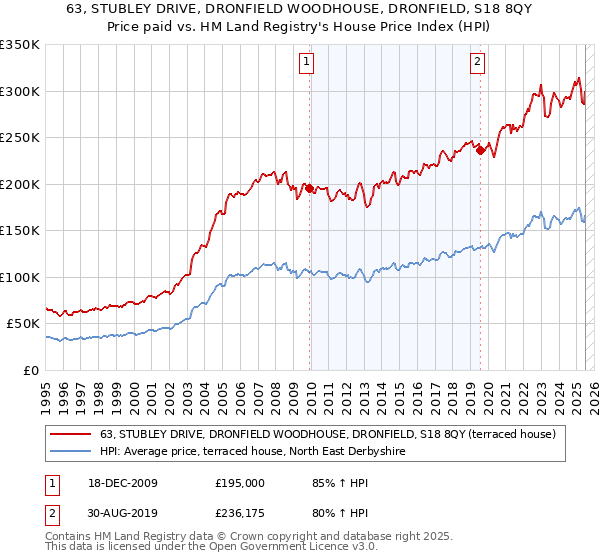 63, STUBLEY DRIVE, DRONFIELD WOODHOUSE, DRONFIELD, S18 8QY: Price paid vs HM Land Registry's House Price Index