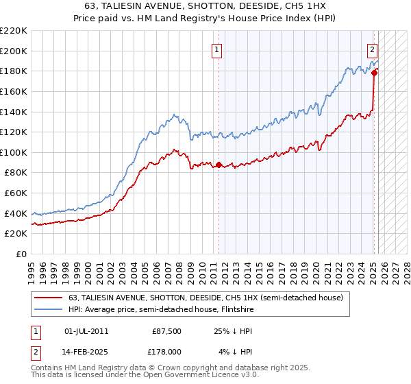 63, TALIESIN AVENUE, SHOTTON, DEESIDE, CH5 1HX: Price paid vs HM Land Registry's House Price Index