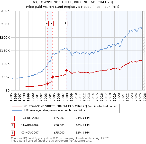 63, TOWNSEND STREET, BIRKENHEAD, CH41 7BJ: Price paid vs HM Land Registry's House Price Index