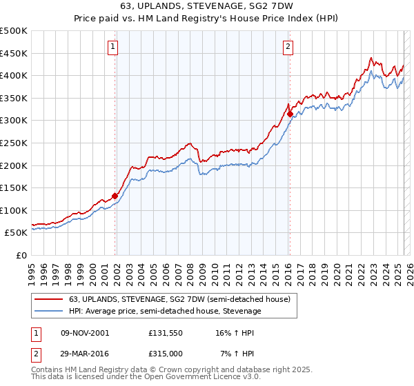 63, UPLANDS, STEVENAGE, SG2 7DW: Price paid vs HM Land Registry's House Price Index