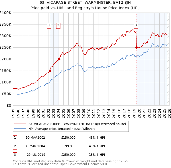 63, VICARAGE STREET, WARMINSTER, BA12 8JH: Price paid vs HM Land Registry's House Price Index