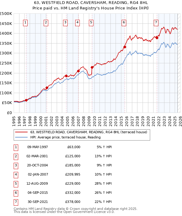 63, WESTFIELD ROAD, CAVERSHAM, READING, RG4 8HL: Price paid vs HM Land Registry's House Price Index