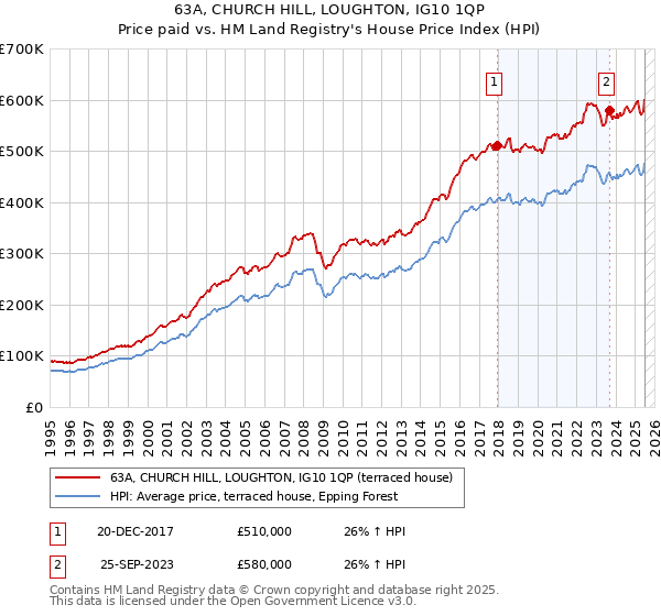 63A, CHURCH HILL, LOUGHTON, IG10 1QP: Price paid vs HM Land Registry's House Price Index