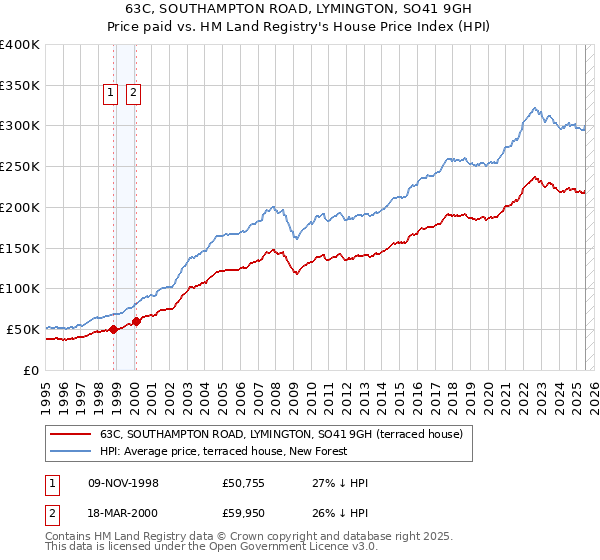 63C, SOUTHAMPTON ROAD, LYMINGTON, SO41 9GH: Price paid vs HM Land Registry's House Price Index