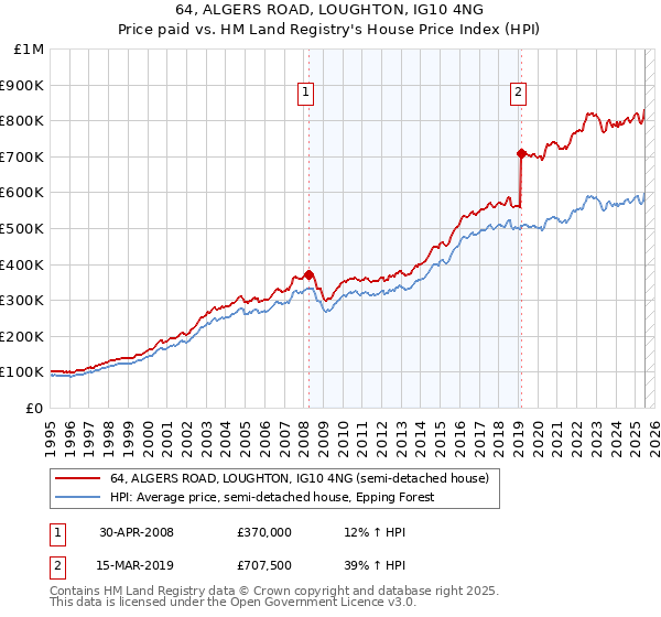 64, ALGERS ROAD, LOUGHTON, IG10 4NG: Price paid vs HM Land Registry's House Price Index