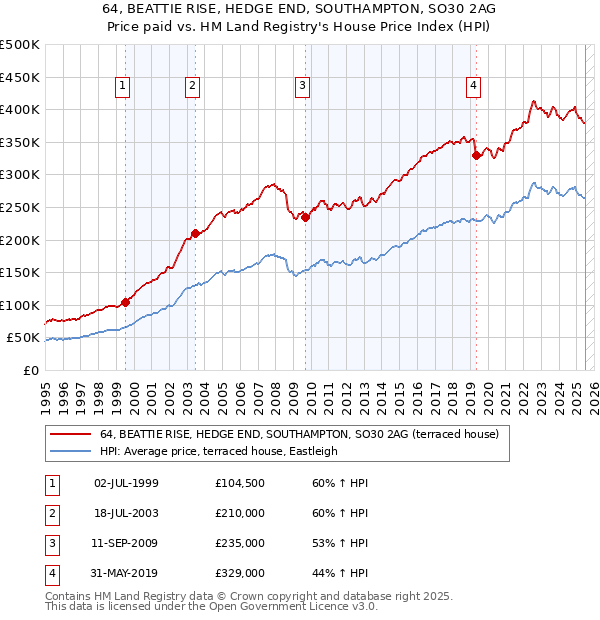 64, BEATTIE RISE, HEDGE END, SOUTHAMPTON, SO30 2AG: Price paid vs HM Land Registry's House Price Index