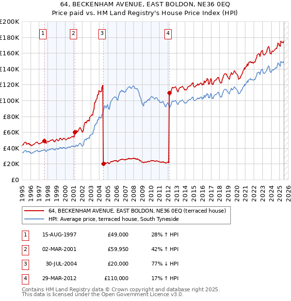 64, BECKENHAM AVENUE, EAST BOLDON, NE36 0EQ: Price paid vs HM Land Registry's House Price Index