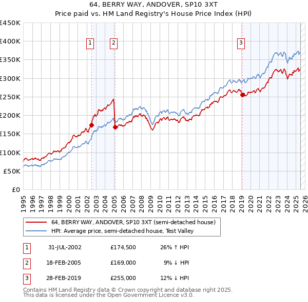 64, BERRY WAY, ANDOVER, SP10 3XT: Price paid vs HM Land Registry's House Price Index