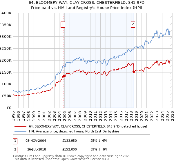 64, BLOOMERY WAY, CLAY CROSS, CHESTERFIELD, S45 9FD: Price paid vs HM Land Registry's House Price Index