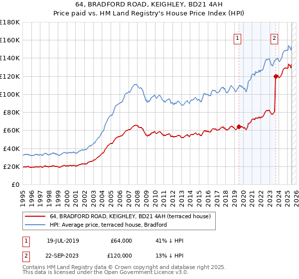 64, BRADFORD ROAD, KEIGHLEY, BD21 4AH: Price paid vs HM Land Registry's House Price Index