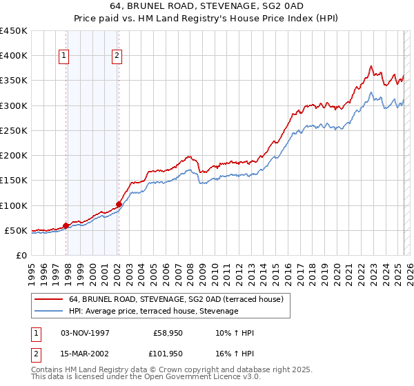 64, BRUNEL ROAD, STEVENAGE, SG2 0AD: Price paid vs HM Land Registry's House Price Index